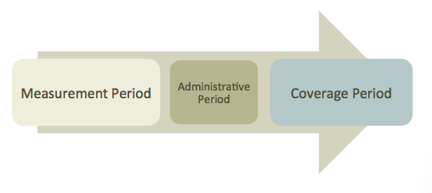 Standard Measurement Period