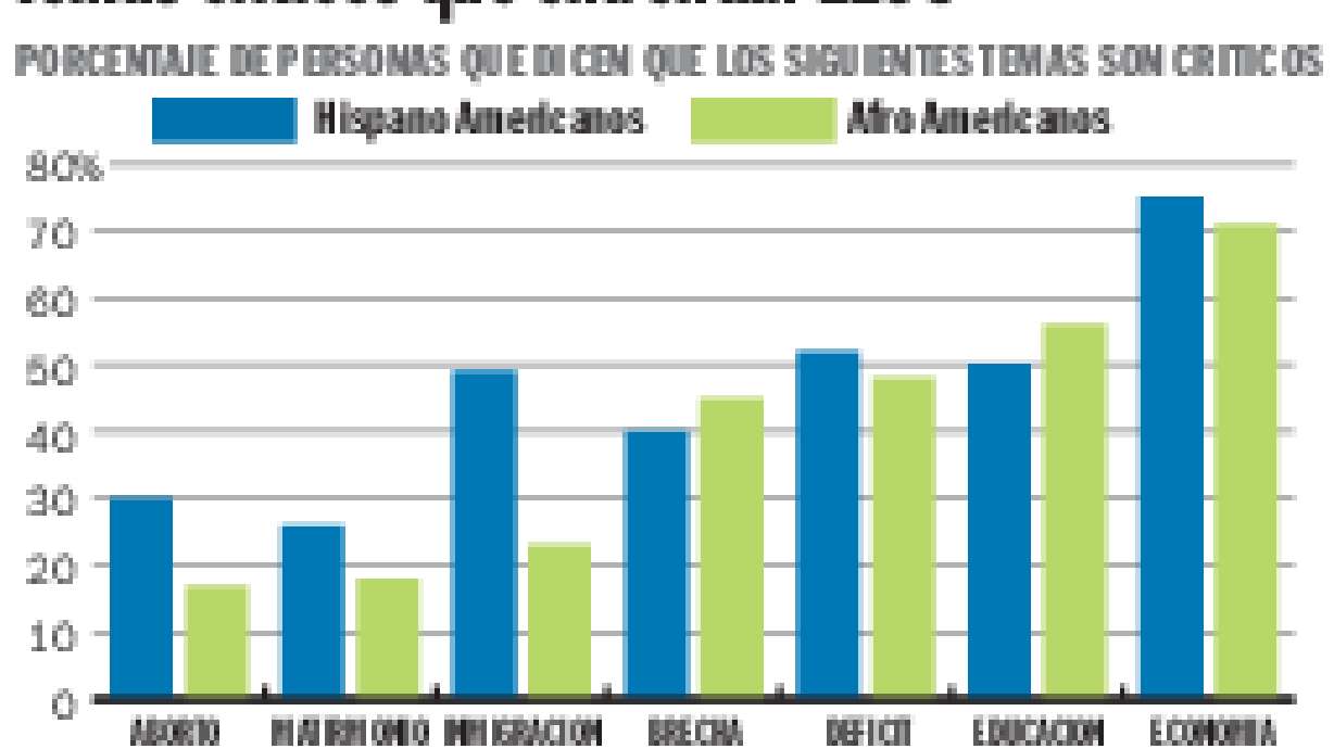 Opinión de negros e hispanos sobre moralidad y legalidad del aborto