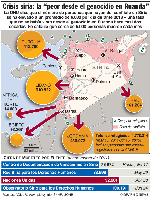 La crisis siria eleva las necesidades humanitarias a niveles sin precedentes