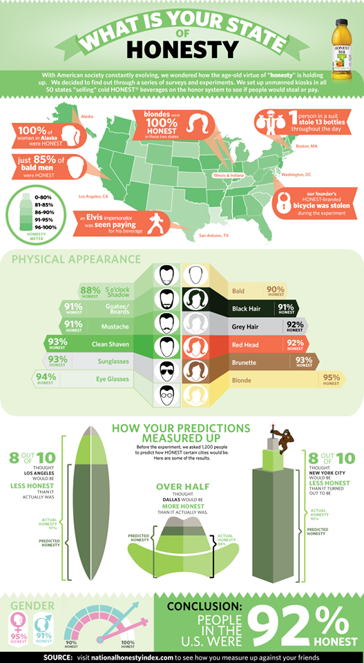 Once ranked most honest city, SLC drops to 44th place
