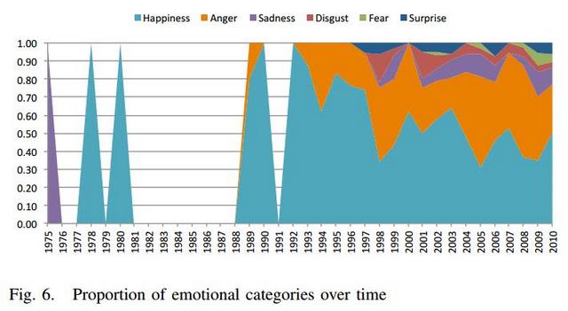 CLICK GRAPH TO ENLARGE (Source: Bartneck, C., Obaid, M., & Zawieska, K. 2013 Agents with face)