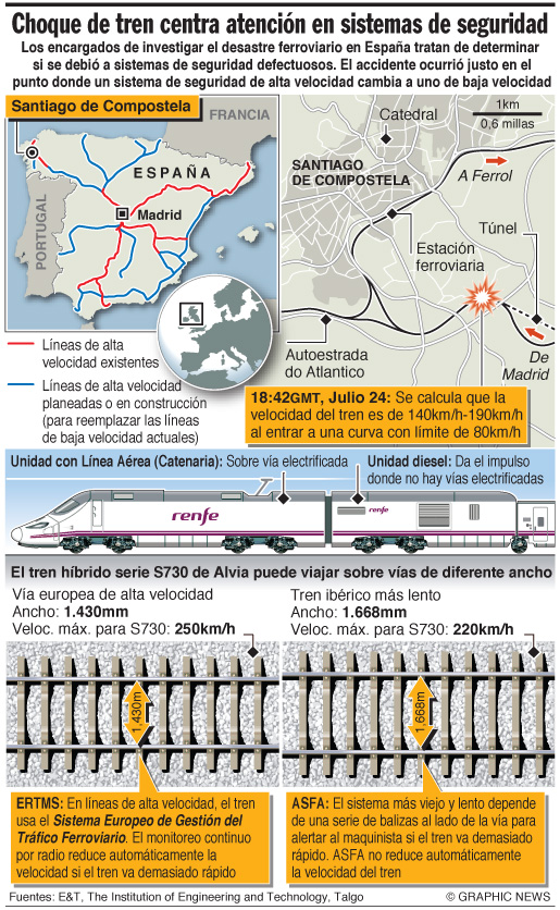 Detenido maquinista de tren español descarrilado