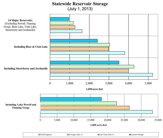 Opinion: Water storage is critical to Utah's prosperity