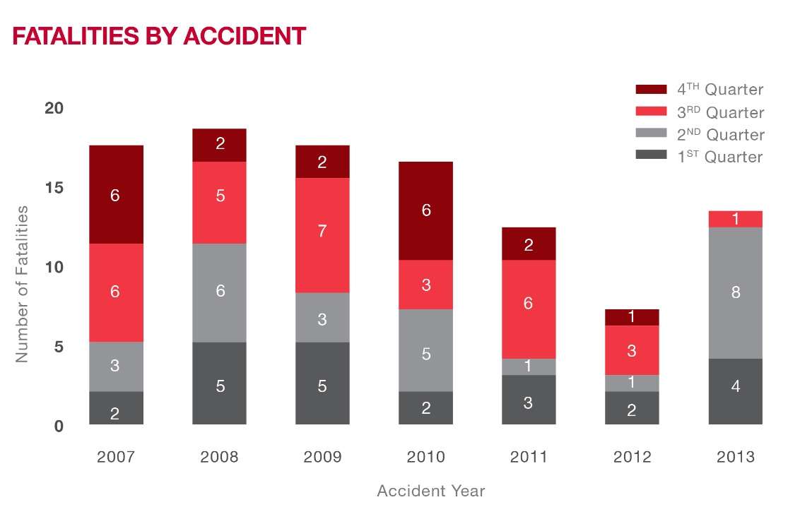 Workplace injuries, fatalities and claims costs up in 2013