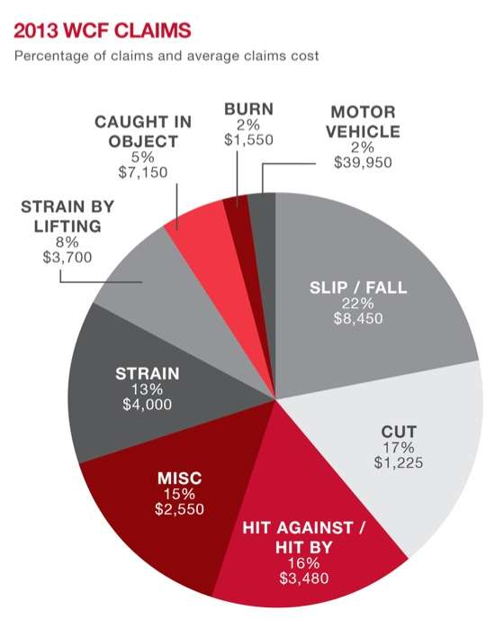 Workplace injuries, fatalities and claims costs up in 2013