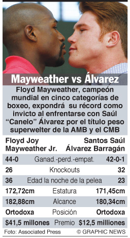 Claves para la pelea MAYWEATHER-ALVAREZ