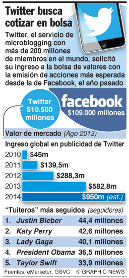 Twitter hará oferta pública de acciones