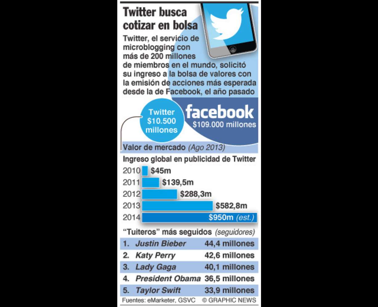 Twitter hará oferta pública de acciones