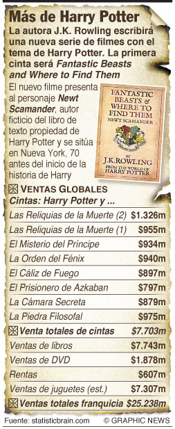 Nuevas películas de la creadora de Harry Potter