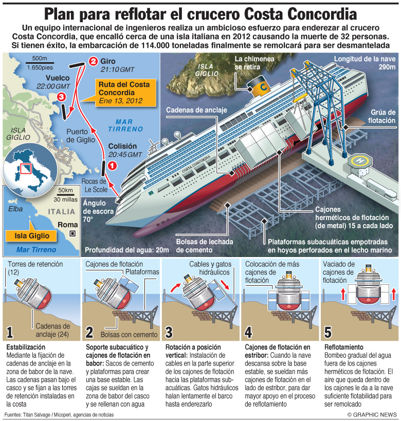 Comienza operación para enderezar barco encallado