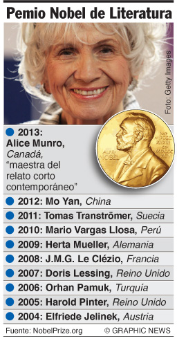 Canadiense, Alice Munro, gana Nobel de literatura