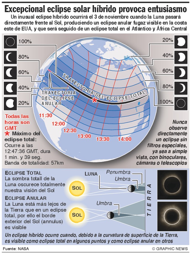 Eclipse solar híbirdo el 3 de Noviembre