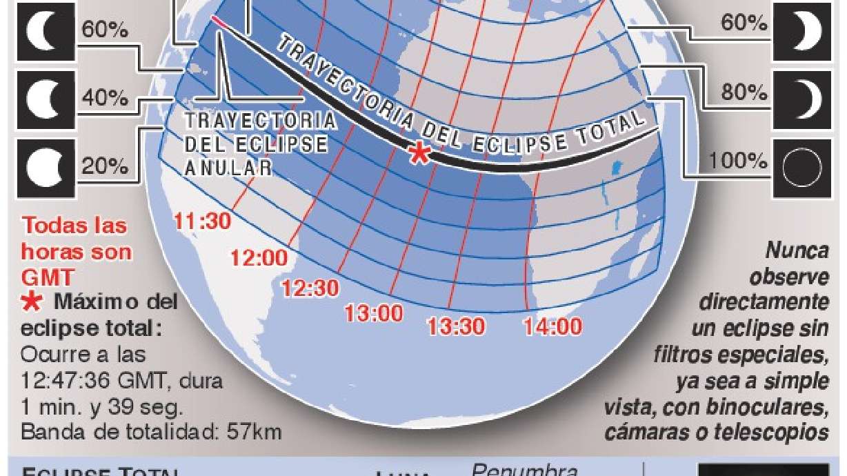 Eclipse solar híbirdo el 3 de Noviembre