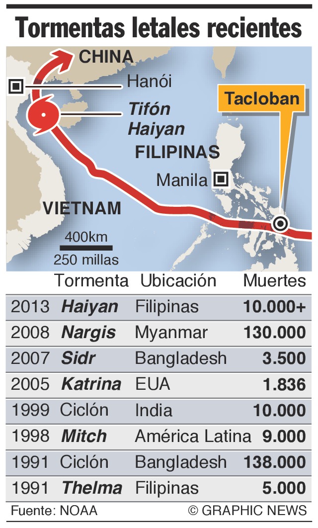 Urge asistencia a víctimas de tifón en Filipinas