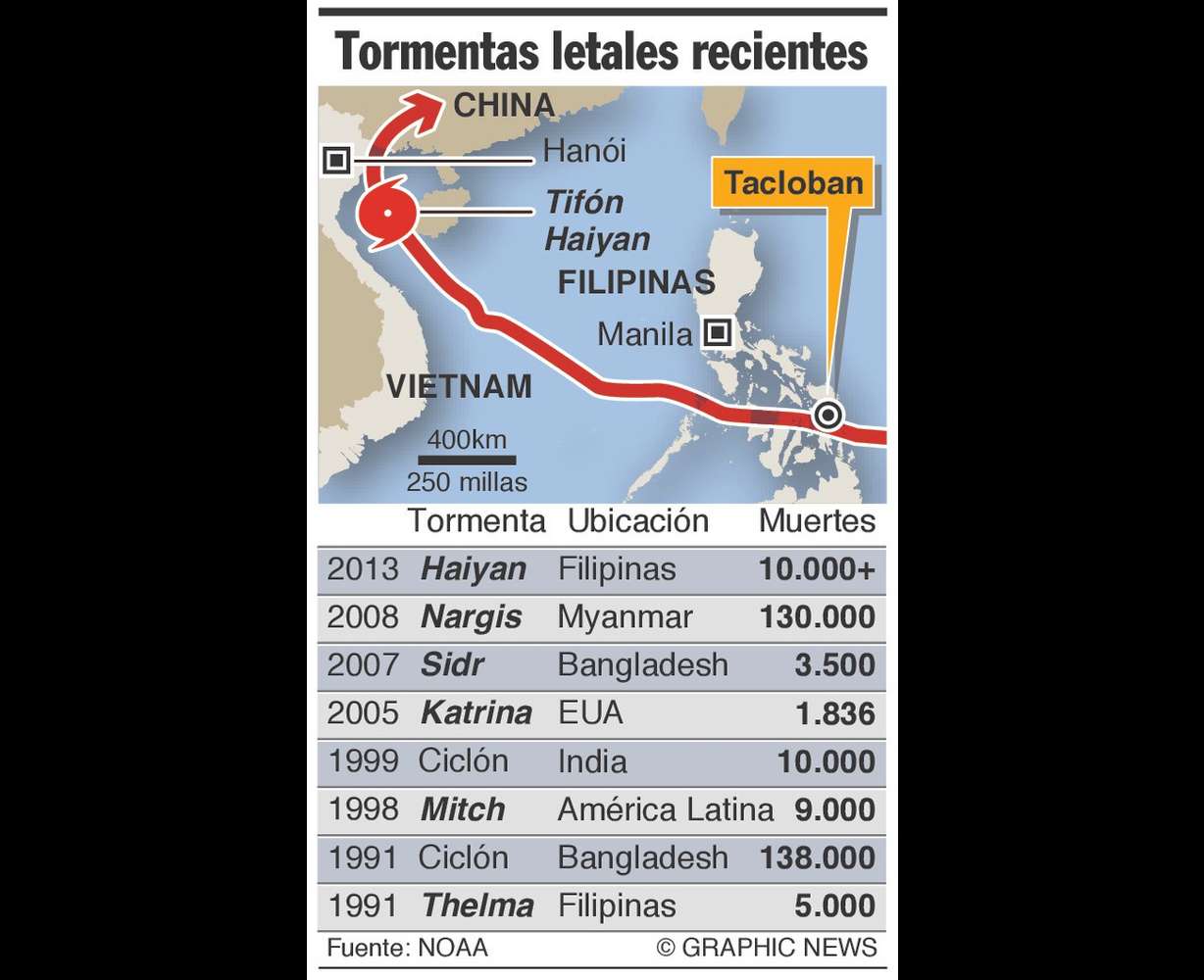 Urge asistencia a víctimas de tifón en Filipinas