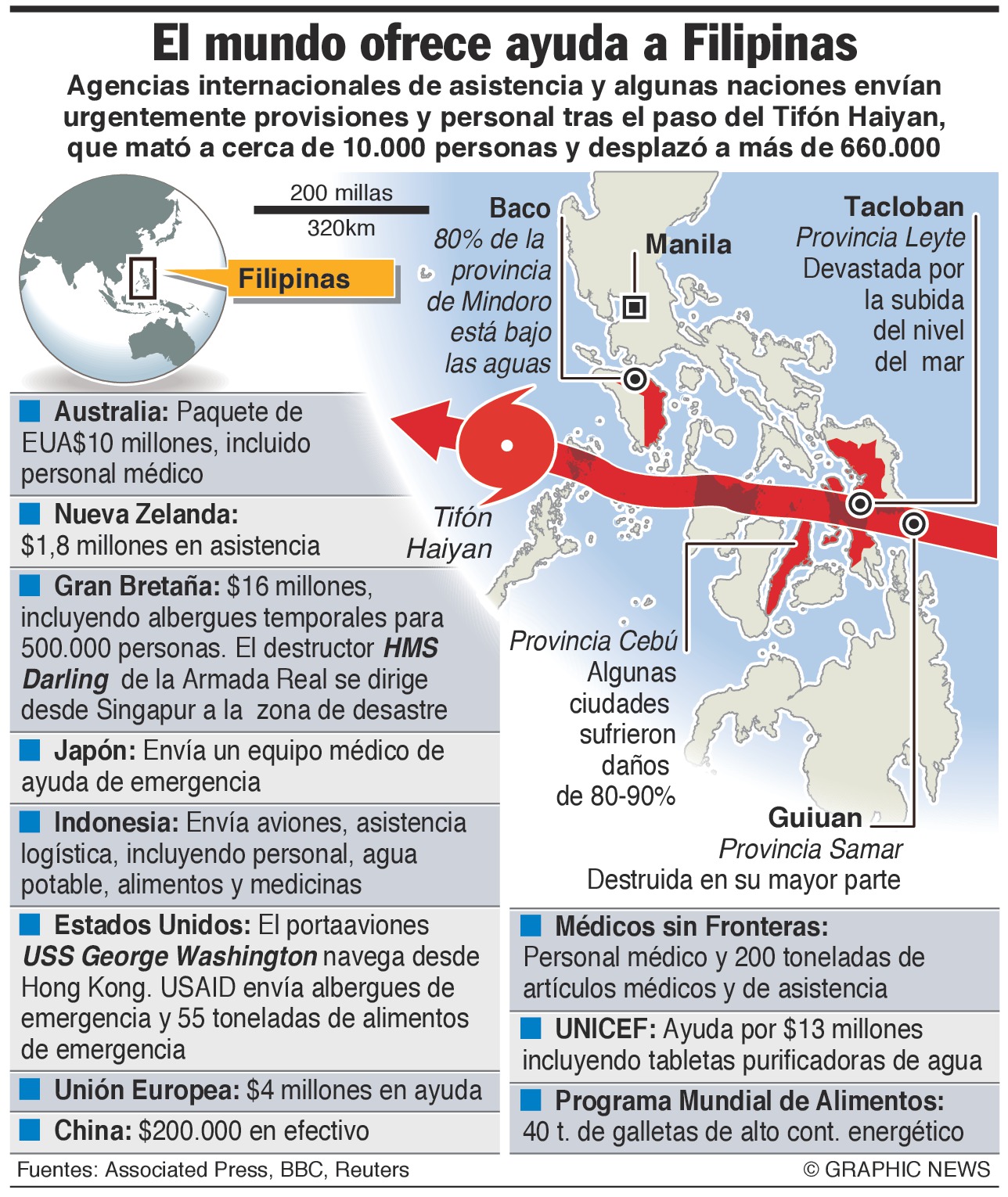 Llega ayuda a Filipinas pero no donde se requiere