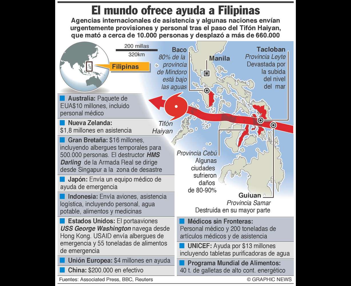 Llega ayuda a Filipinas pero no donde se requiere