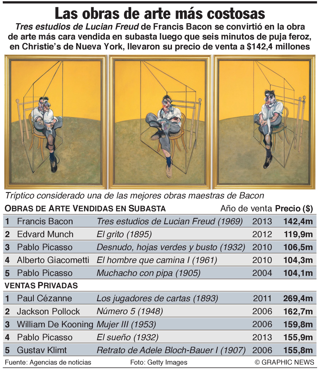 Pintura de Francis Bacon impone récord en subasta