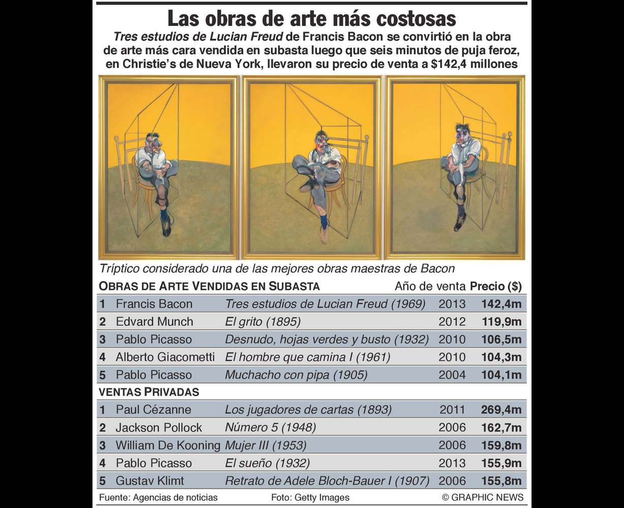 Pintura de Francis Bacon impone récord en subasta