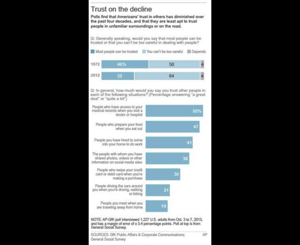 In God we trust, maybe, but not each other