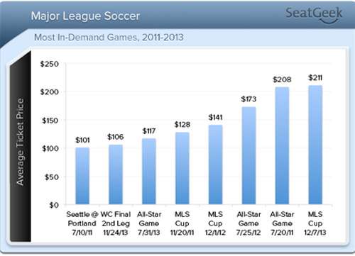 Real Salt Lake's upcoming match is hottest ticket in MLS history