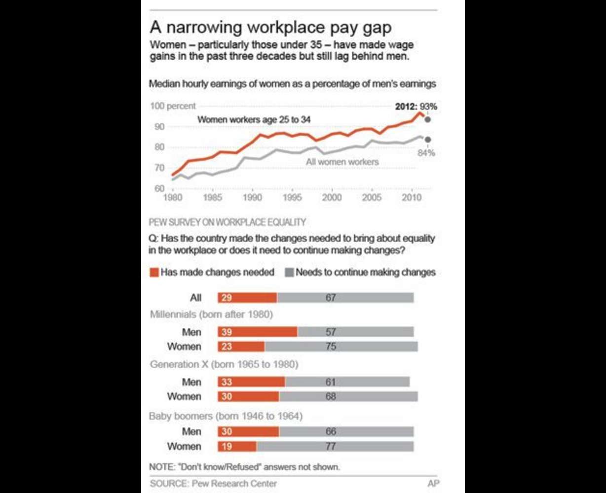 Pay gains for young women; inequality still seen