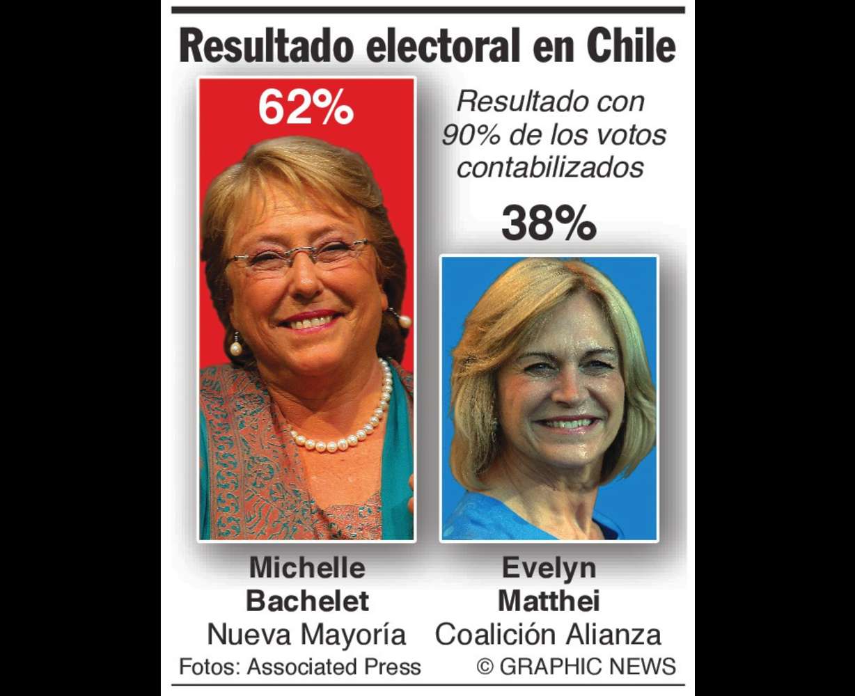Victoria abrumadora de Bahelet en Chile