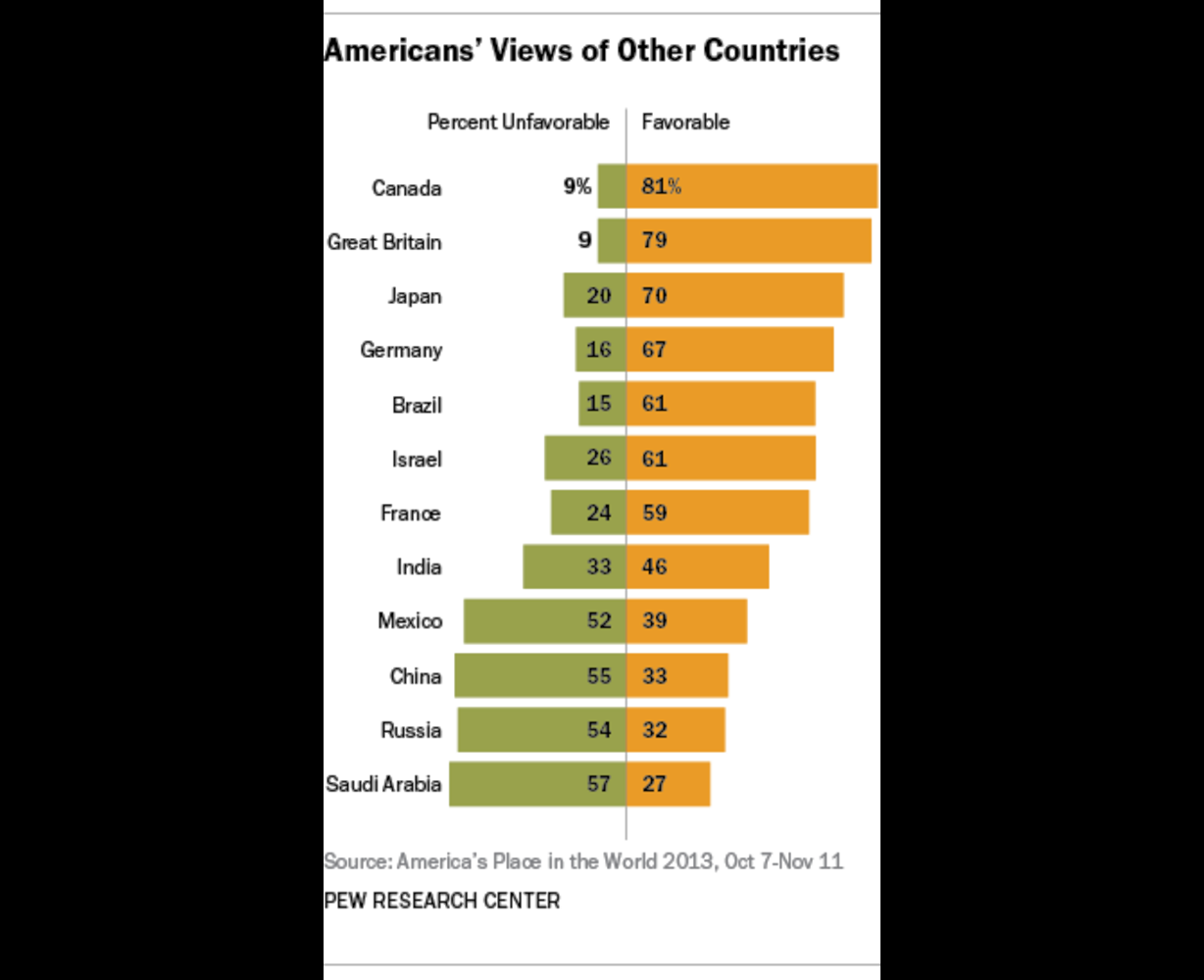 Study shows Americans' favor, bias toward other countries