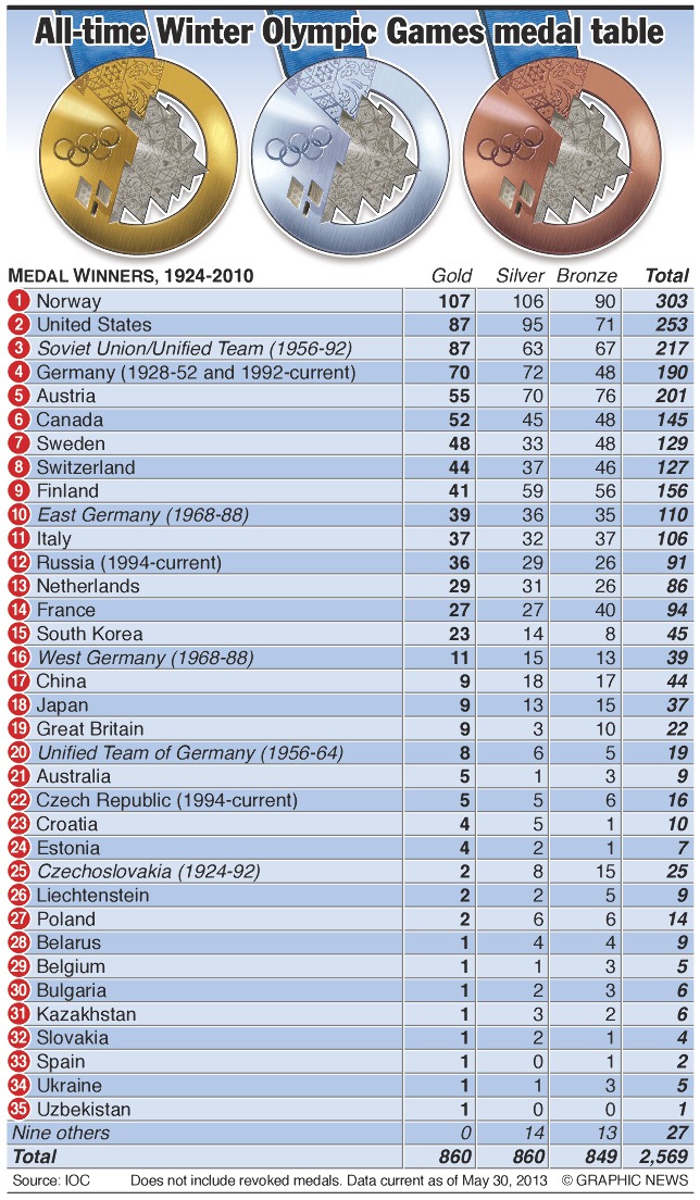 Before Sochi, Norway, US top medalists at Olympic Games