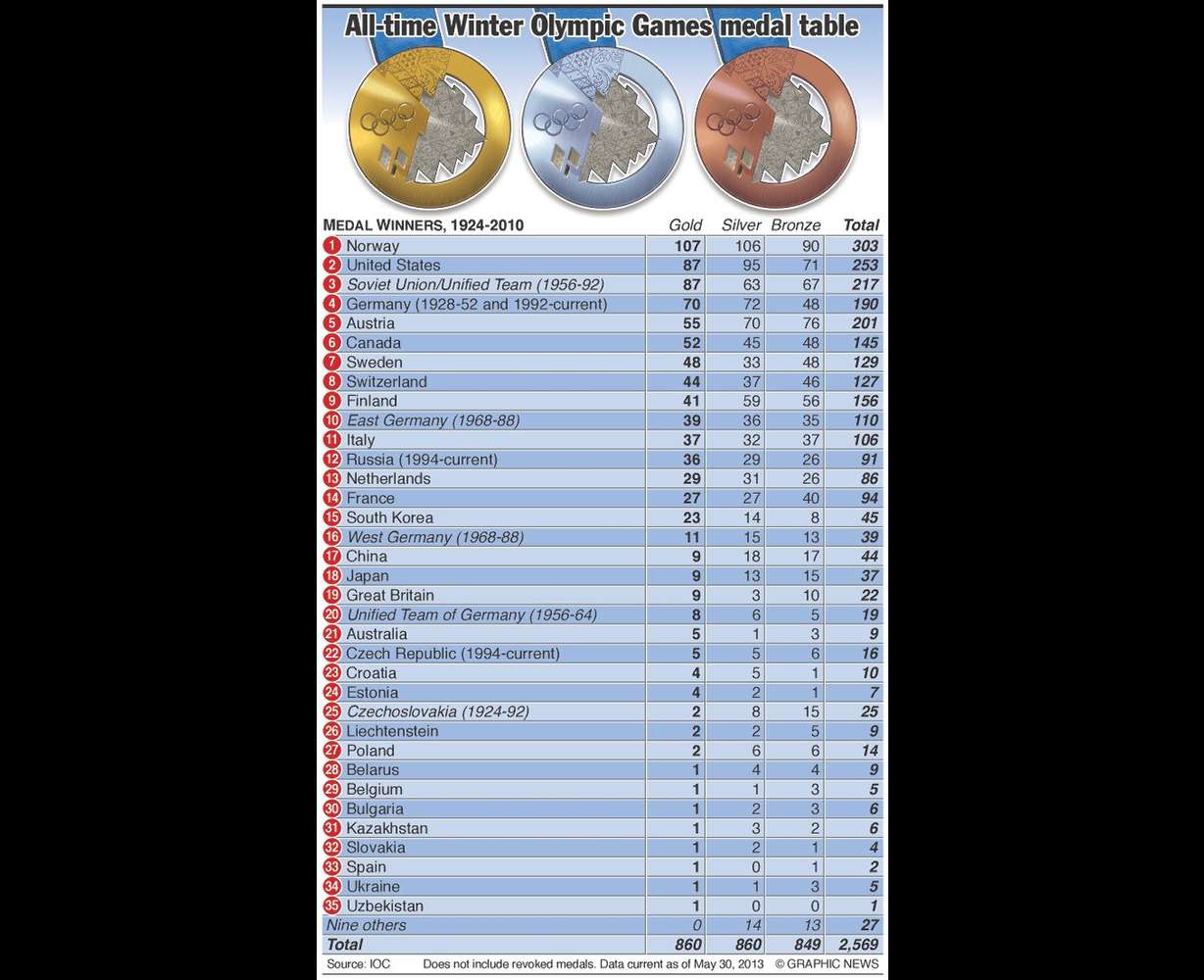Before Sochi, Norway, US top medalists at Olympic Games