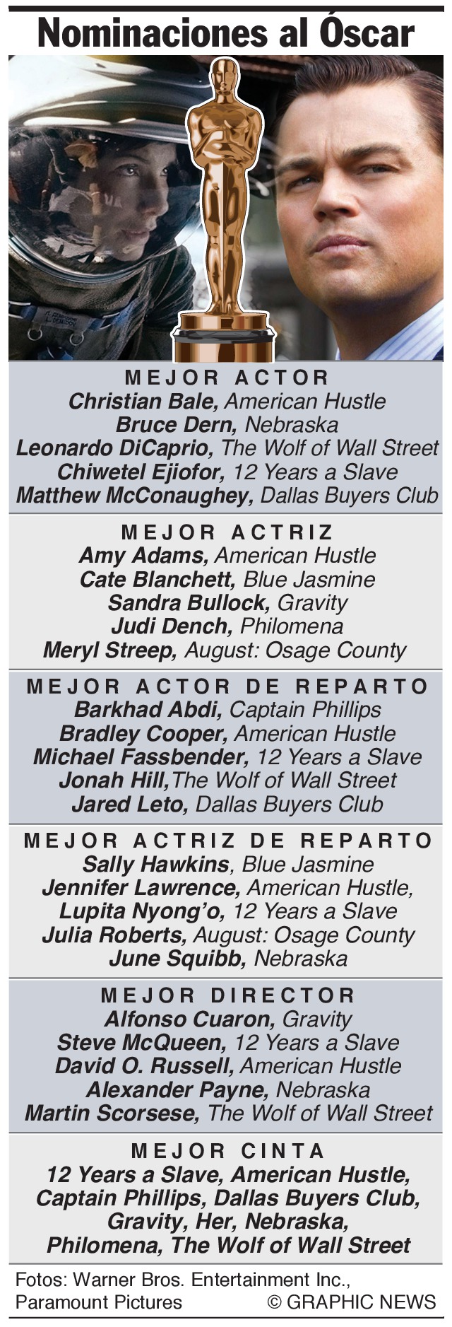 Oscar: 'Gravity' y 'Hustle' con 10 nominaciones