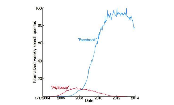 Researchers map Facebook as infectious disease, predict 80% decline