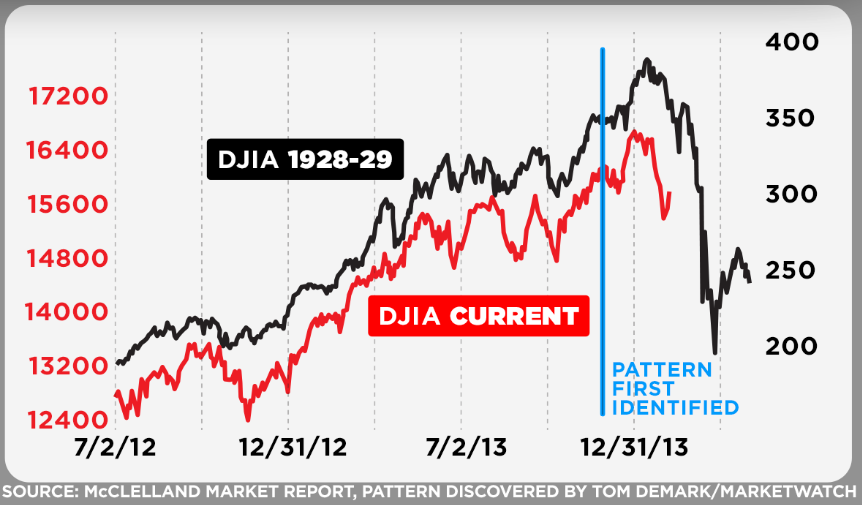 Stock chart comparisons to 1929 look scary but aren't predictive, experts say