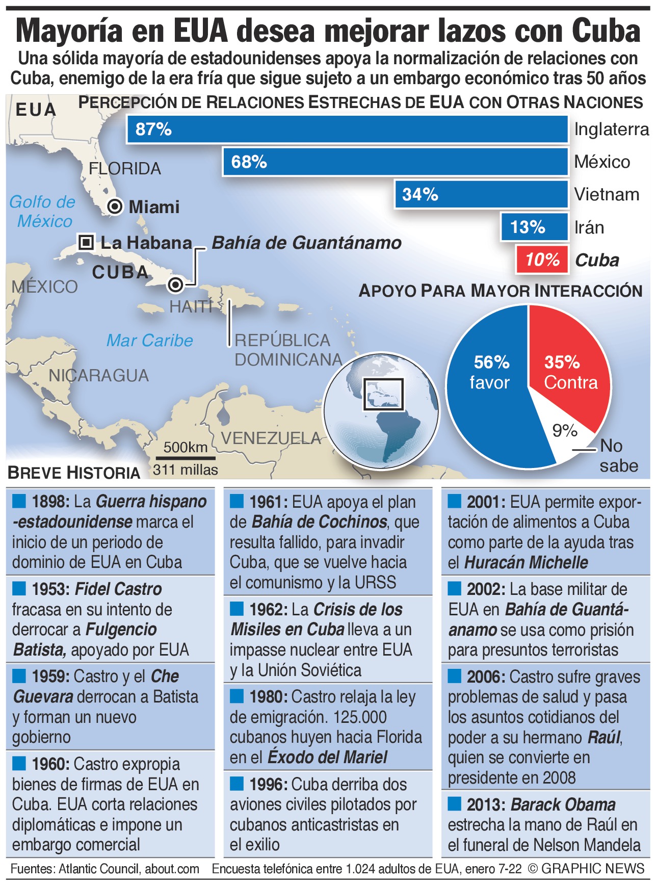 Sondeo: Mayoría de EEUU quiere nueva política a Cuba