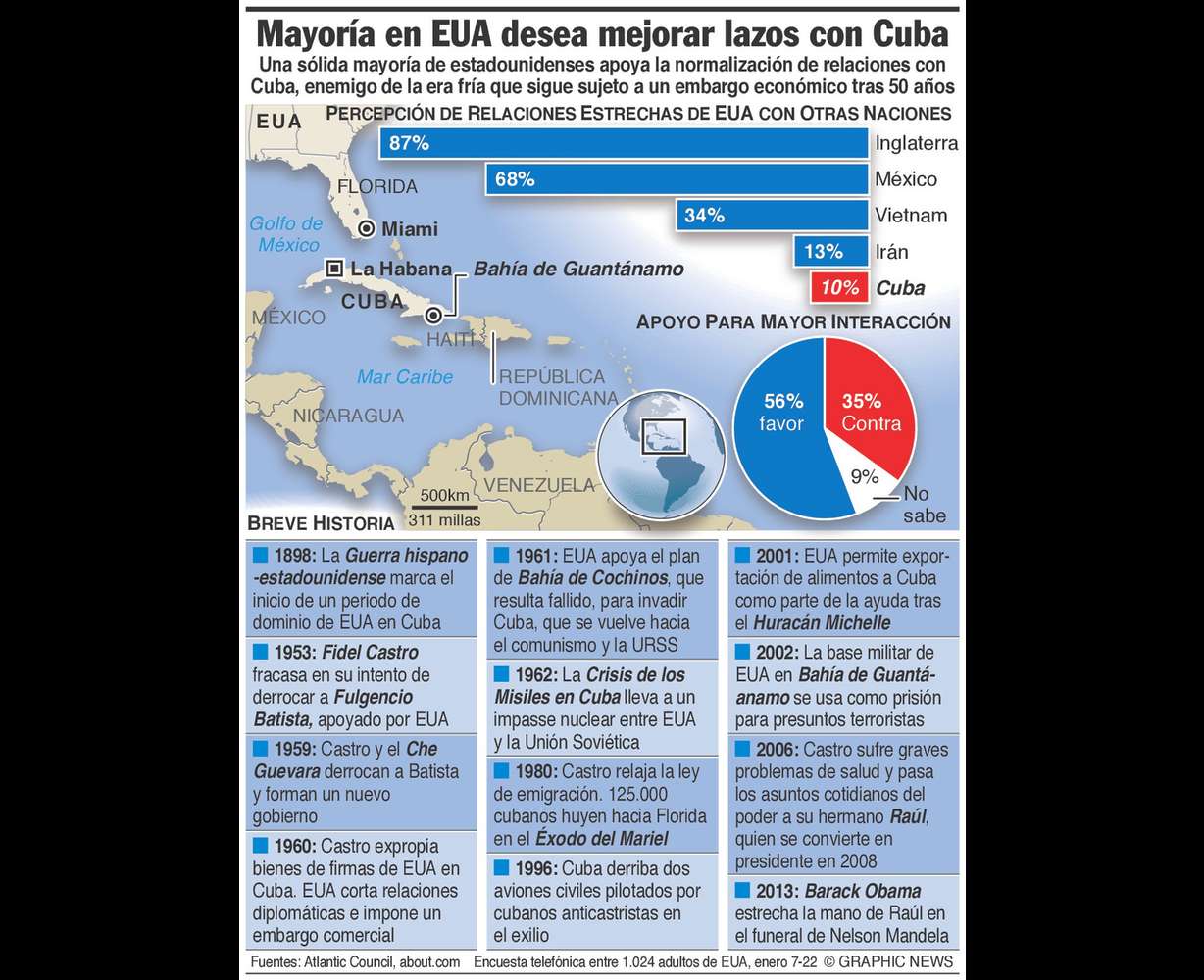 Sondeo: Mayoría de EEUU quiere nueva política a Cuba
