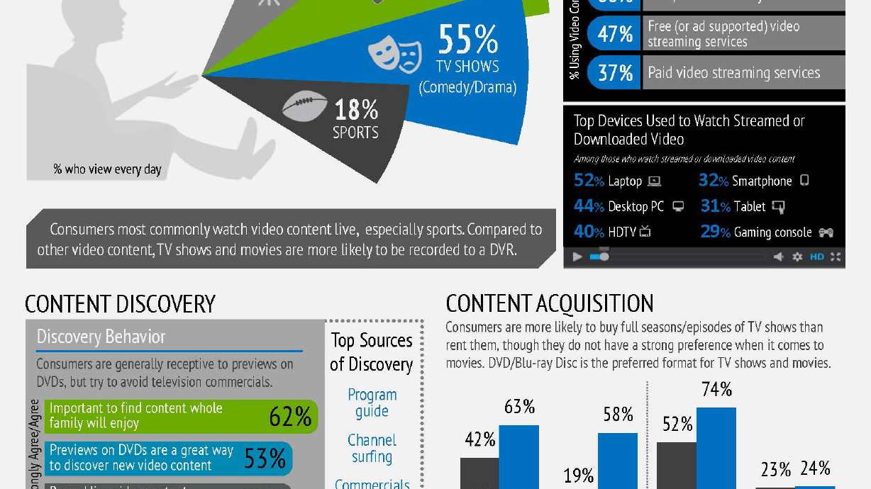 Traditional TV programming is critical to movie and TV content discovery