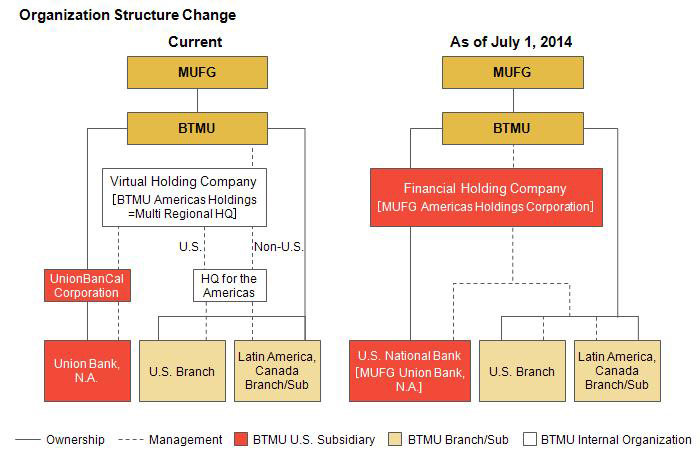 The Bank of Tokyo-Mitsubishi UFJ, Ltd. Announces Notice Regarding the Americas Business Integration of The Bank of Tokyo-Mitsubishi UFJ, Ltd. and Change of the Legal Names of Consolidated Subsidiaries