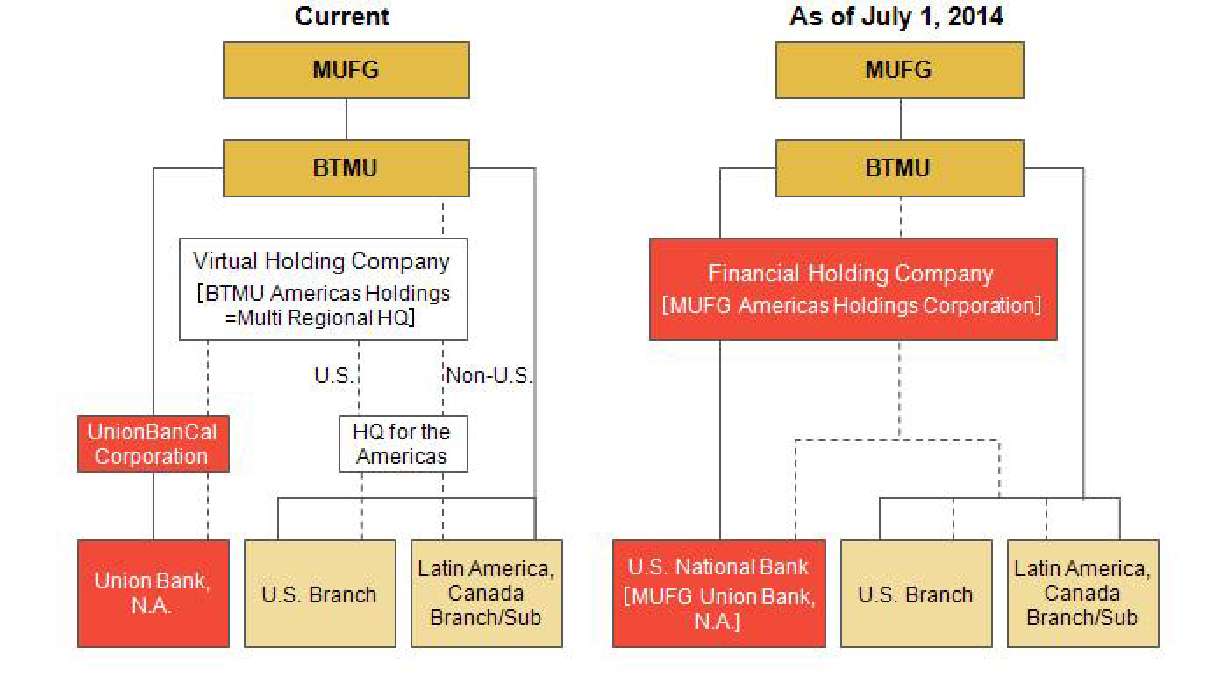 The Bank of Tokyo-Mitsubishi UFJ, Ltd. Announces Notice Regarding the Americas Business Integration of The Bank of Tokyo-Mitsubishi UFJ, Ltd. and Change of the Legal Names of Consolidated Subsidiaries