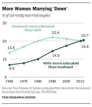 More women 'marrying down' educationally, study says