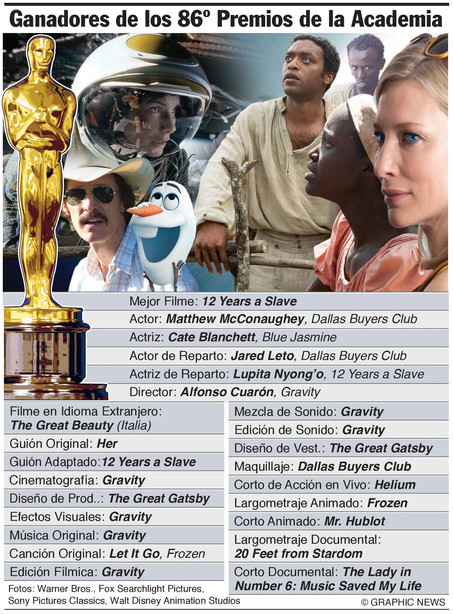 Oscar: Cuarón gana, "12 años un esclavo" Mejor película