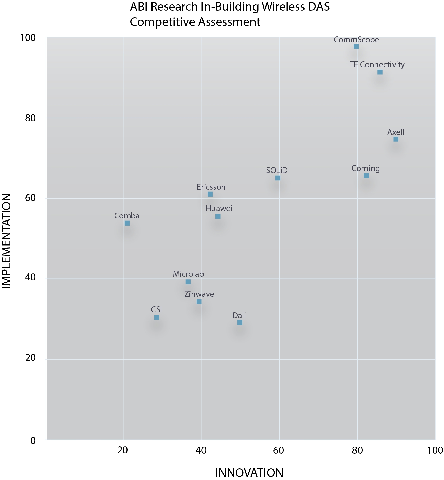 CommScope Tops ABI Research’s DAS Vendor Competitor Assessment, Followed by TE Connectivity and Axell