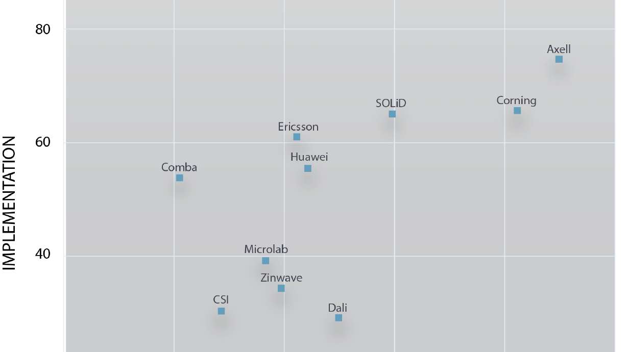 CommScope Tops ABI Research’s DAS Vendor Competitor Assessment, Followed by TE Connectivity and Axell