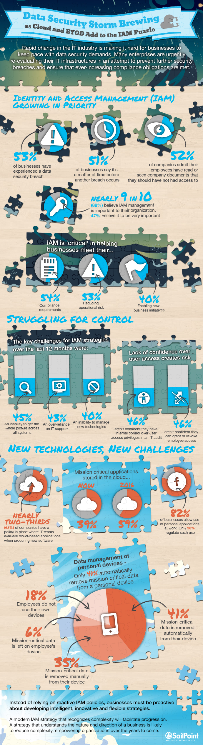 SailPoint Market Pulse Survey Highlights Major Gaps in Governance of Emerging Technologies