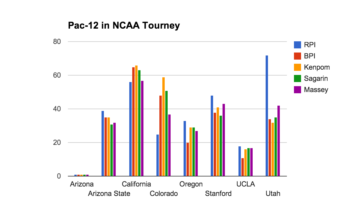All the Pac-12 teams projected to be considered for an NCAA
tournament invite.