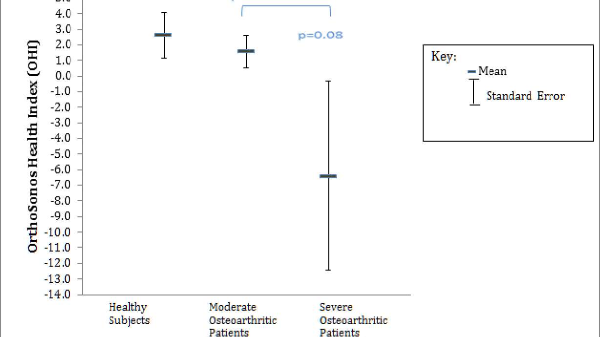 OrthoSonos Device to Be Revealed During AAOS Shows Promise Detecting Early-Stage Osteoarthritis
