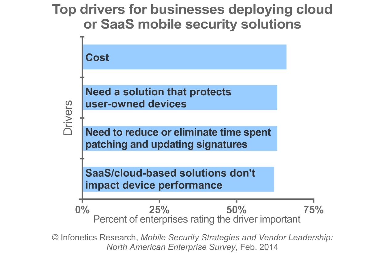Infonetics: Mobile Device Security Taking Front Stage as Businesses Try to Get Tighter Grip on Mobile Gear