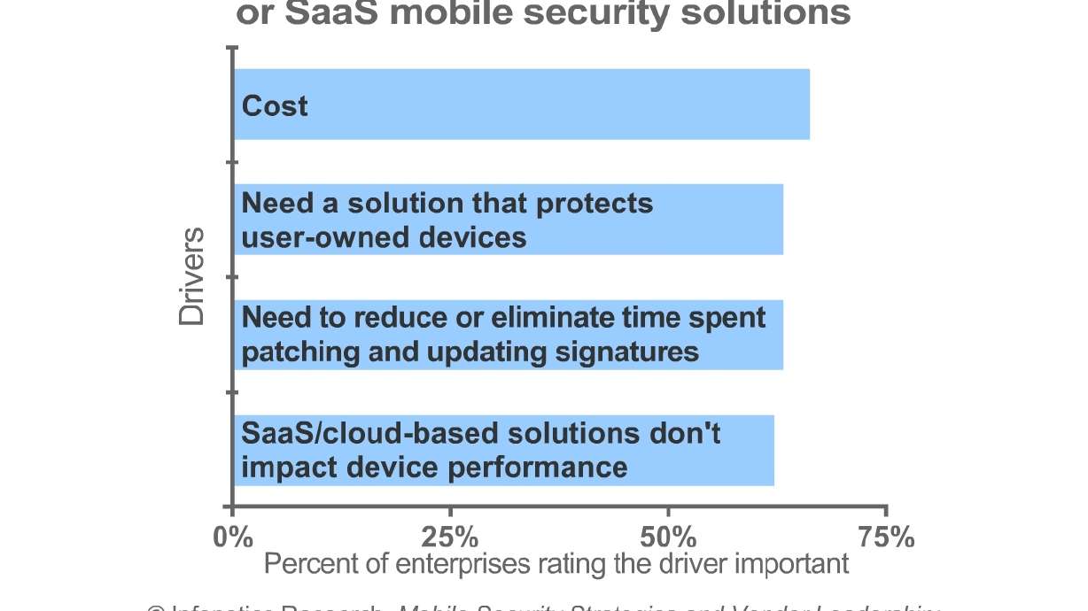 Infonetics: Mobile Device Security Taking Front Stage as Businesses Try to Get Tighter Grip on Mobile Gear
