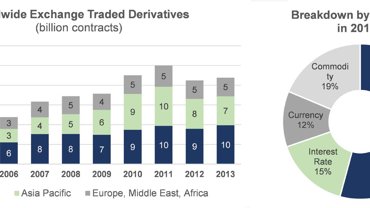 Exchange Traded Derivatives Trading Volumes Recovered in 2013 According to the World Federation of Exchanges