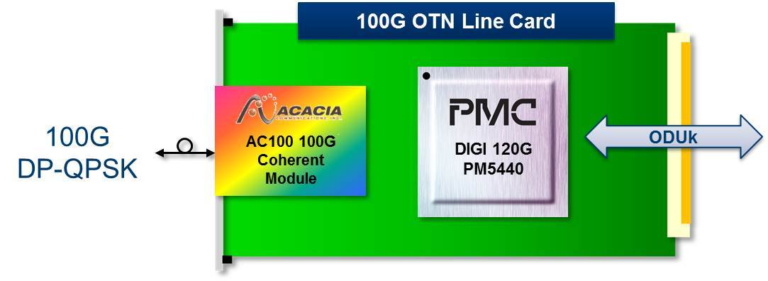 Interoperability between PMC’s OTN Processor and Acacia’s Coherent Module Provides Critical Technology Ecosystem for 100G OTN