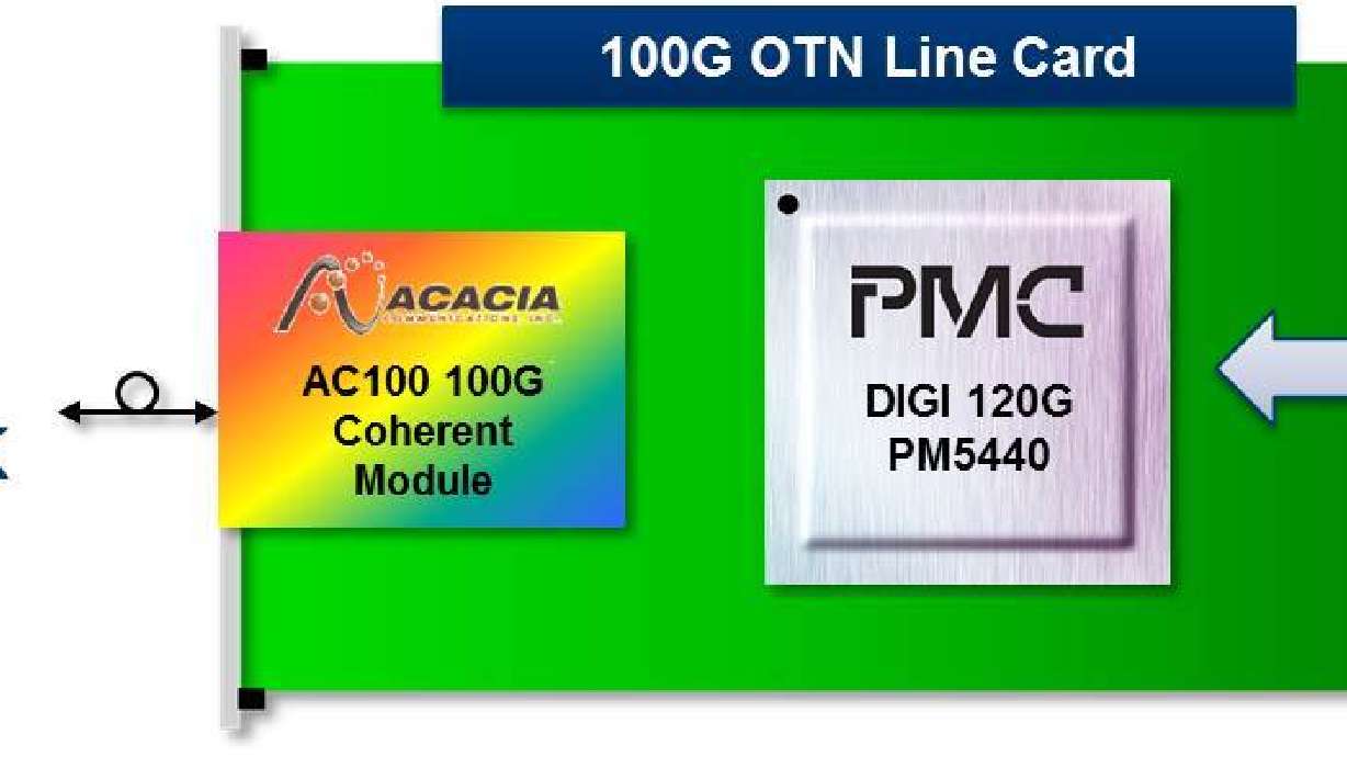 Interoperability between PMC’s OTN Processor and Acacia’s Coherent Module Provides Critical Technology Ecosystem for 100G OTN